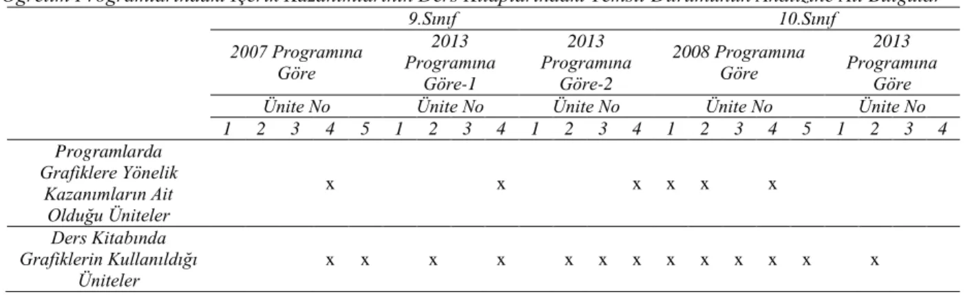 Tablo 7. Öğretim Programlarındaki İçerik Kazanımlarının Ders Kitaplarındaki Temsil Durumunun Analizine Ait Bulgular  