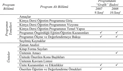 Tablo 1. 2007/2008 Yılları 9. ve 10. Sınıf Öğretim Programlarının Bölüm ve Alt 