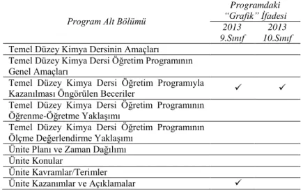 Tablo  2.  2013  Yılı  9.  ve  10.  Sınıf  Öğretim  Programlarının  Alt  Bölümleri  ile 