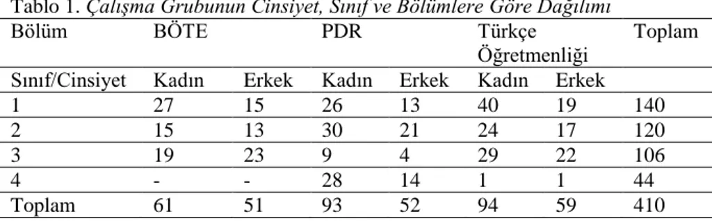 Tablo 1. Çalışma Grubunun Cinsiyet, Sınıf ve Bölümlere Göre Dağılımı 