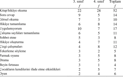 Tablo  7.  Erken  Okuryazarlık  Becerilerini  Desteklemeye  Yönelik  Yer  Verilen  Etkinlik Çeşitleri                                                                           3