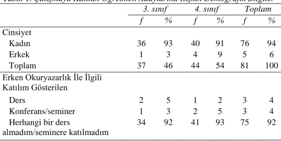 Tablo 1. Çalışmaya Katılan Öğretmen Adaylarına İlişkin Demografik Bilgiler  3. sınıf  4