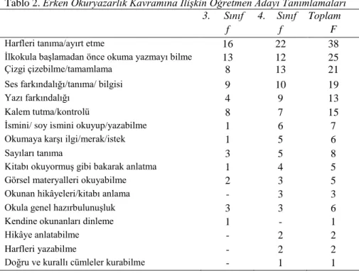 Tablo 2. Erken Okuryazarlık Kavramına İlişkin Öğretmen Adayı Tanımlamaları  3.  Sınıf  4