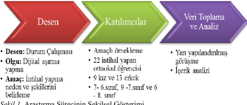 Şekil 1. Araştırma Sürecinin Şekilsel Gösterimi 