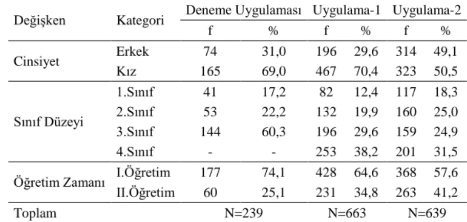 Tablo 1. Araştırma Grubunun Dağılımı 