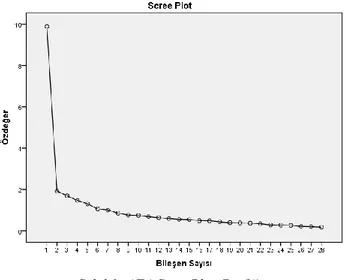Şekil 1. AFA ScreePlot Grafiği 