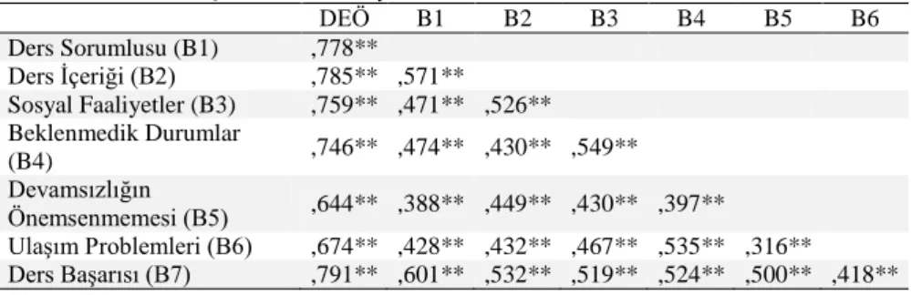 Tablo 3. DEÖ Bileşenleri Korelasyon Matrisi 