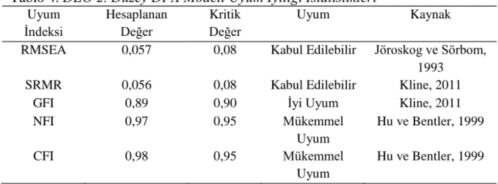 Tablo 4. DEÖ 2. Düzey DFA Modeli Uyum İyiliği İstatistikleri  Uyum  İndeksi  Hesaplanan Değer  Kritik Değer  Uyum  Kaynak 