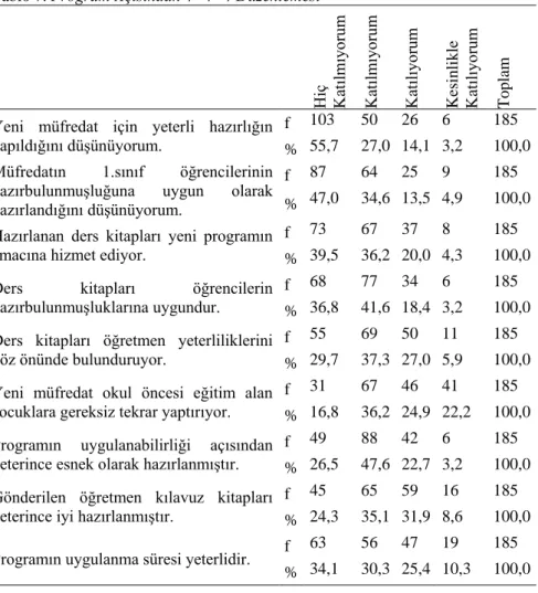 Tablo 7. Program Açısından 4+4+4 Düzenlemesi  