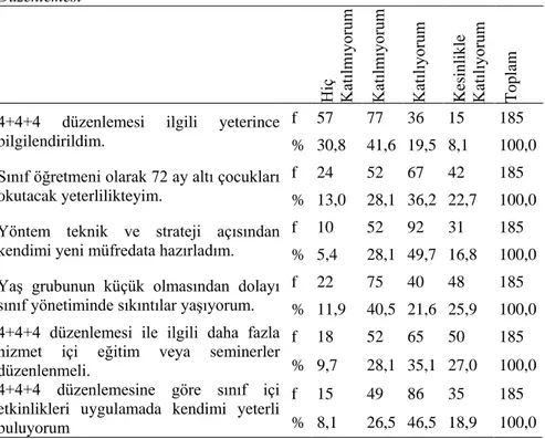 Tablo  4.  İlkokul  Birinci  Sınıfı  Okutan  Öğretmenler  Açısından  4+4+4  Düzenlemesi        Hiç Katılmıyorum Katılmıyorum Katılıyorum Kesinlikle Katılıyorum Toplam