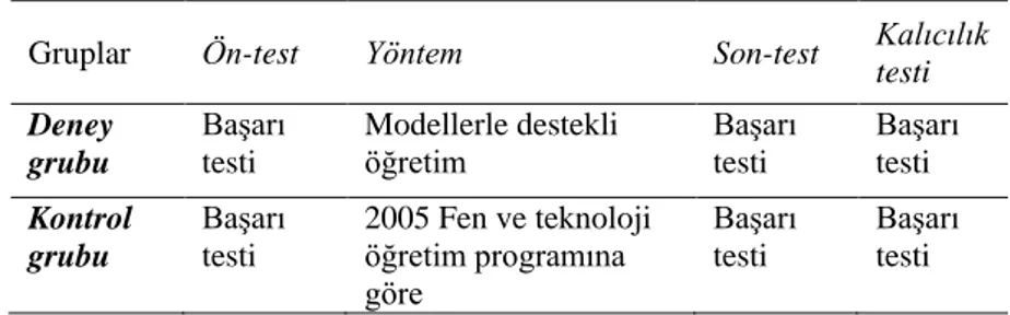 Tablo 1. Araştırmanın Deneysel Modeli 
