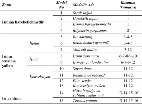 Tablo  4.  Deney  Grubunda  Kullanılan  Modeller  ve  İlgili  Olduğu  Kazanım 