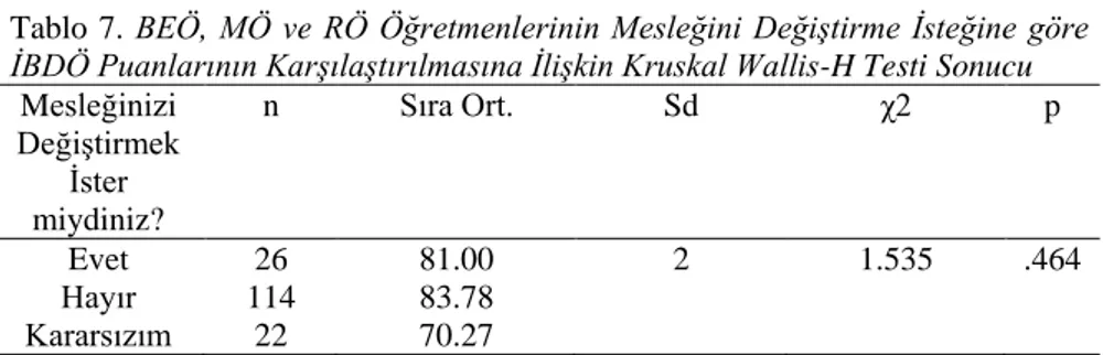 Tablo  7.  BEÖ,  MÖ  ve  RÖ  Öğretmenlerinin  Mesleğini  Değiştirme  İsteğine  göre 