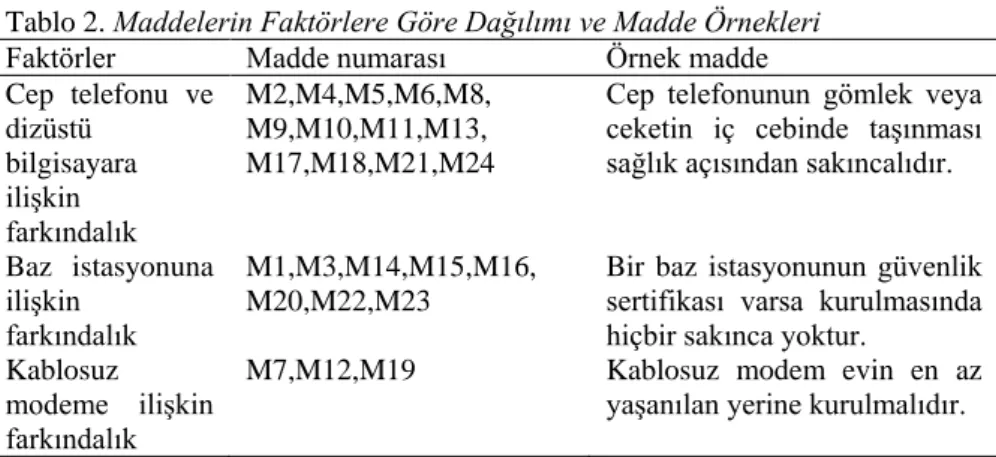 Tablo 2. Maddelerin Faktörlere Göre Dağılımı ve Madde Örnekleri  Faktörler   Madde numarası  Örnek madde  Cep  telefonu  ve  dizüstü  bilgisayara  ilişkin  farkındalık   M2,M4,M5,M6,M8, M9,M10,M11,M13,  M17,M18,M21,M24 