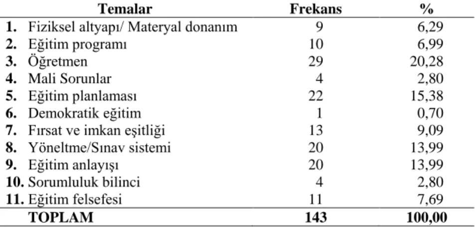 Tablo 3. Eğitim Sisteminde En Önemli Olarak Nitelendirdikleri Sorunun Ortaya  Çıkma Nedenlerine İlişkin Öğretmen Adaylarının Görüşlerinin Dağılımı 