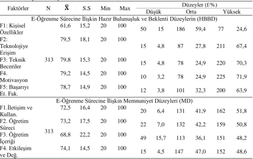 Tablo 2. Öğrencilerin E-Öğrenme Sürecine İlişkin Hazır Bulunuşluk, Beklenti Ve 