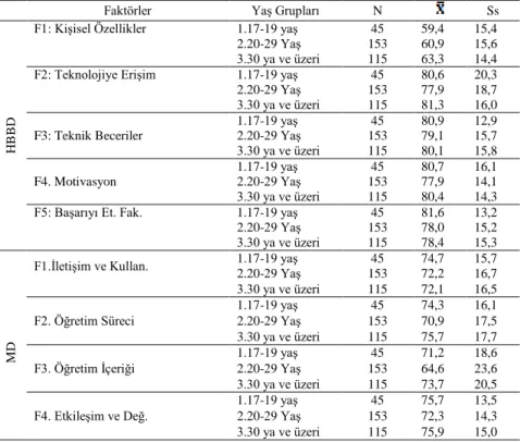 Tablo  5  incelendiğinde  e-öğrenme  sürecine  ilişkin  hem  hazır  bulunuşluk  ve  beklenti  düzeyleri  hem  de  memnuniyet  düzeyleri  incelendiğinde  mezun  olunan  lise türünün hiçbir faktör üzerinde farklılaşmaya neden olmadığı görülmektedir