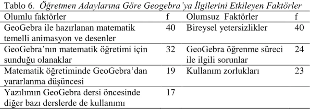 Tablo  5’te  görüldüğü  gibi,  sadece  ilgi  düzeylerini  en  düşük  seviyede  (1-2)  işaretleyen  dört  öğretmen  adayı  GeoGebra’ya  yönelik  olumsuz  tutumları  nedeniyle ilgisiz olduklarını ifade etmişlerdir