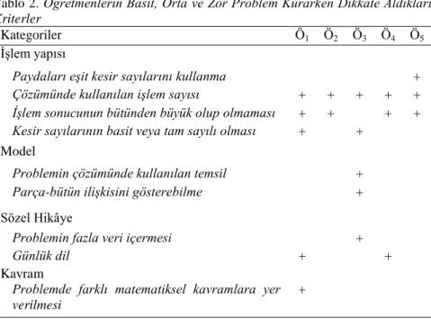 Tablo 2. Öğretmenlerin Basit, Orta ve Zor Problem Kurarken Dikkate Aldıkları 