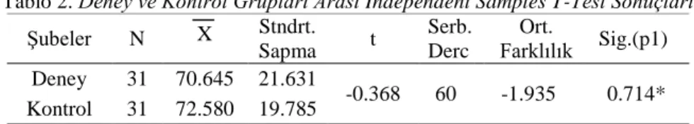 Tablo 2. Deney ve Kontrol Grupları Arası Independent Samples T-Test Sonuçları  Şubeler  N  X  Stndrt