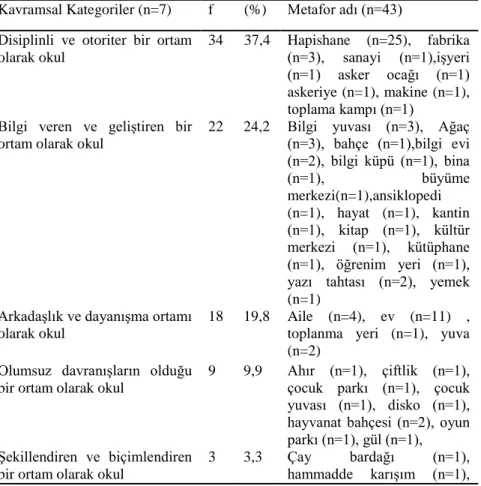 Tablo  2’  de  görüldüğü  gibi  25  öğrenci  okulu  hapishaneye  benzetmiştir.  11  öğrenci  eve  4  öğrenci;  aileye  3'er  öğrenci;  bilgi  yuvasına,  fabrikaya  ve  ağaca,  2'şer  öğrenci  yuvaya,  yazı  tahtasına,  kuşlara,  hayvanat  bahçesine,  bilgi