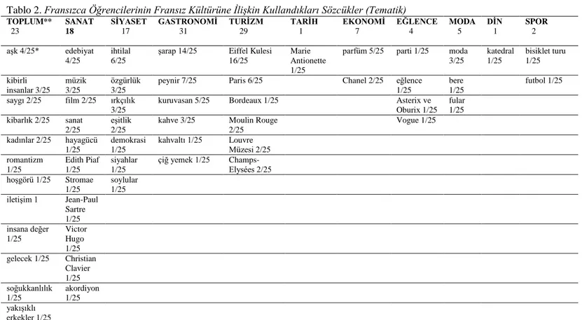 Tablo 2. Fransızca Öğrencilerinin Fransız Kültürüne İlişkin Kullandıkları Sözcükler (Tematik) 