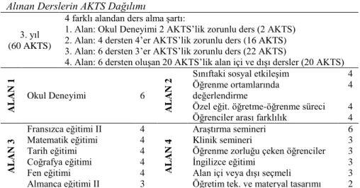 Tablo  4.  Cenevre  Üniversitesi  Sınıf  Öğretmenliği  Programının  3.  Sınıfında  Alınan Derslerin AKTS Dağılımı 