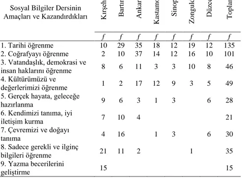 Tablo 3. İllere Göre BİLSEM Öğrencilerin Sosyal Bilgiler Dersinin Amaçları ve 