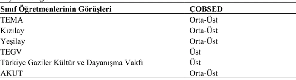 Tablo  7.  Sınıf  Öğretmenlerinin  Sosyal  Bilgiler  Dersinde  Yararlandıkları  Sivil 