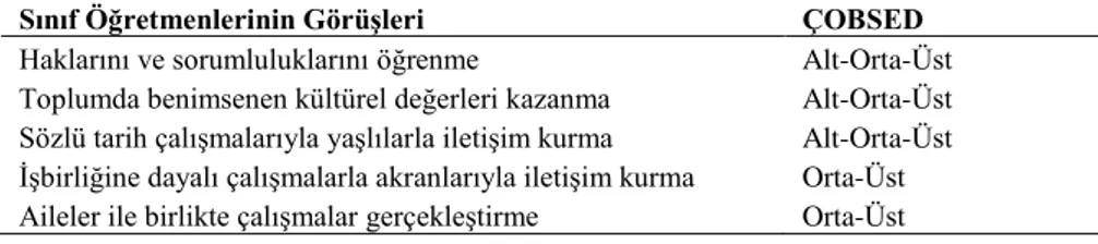 Tablo  3.  Sınıf  Öğretmenlerinin  Sosyal  Bilgiler  Dersinin  Toplumsallaştırma 