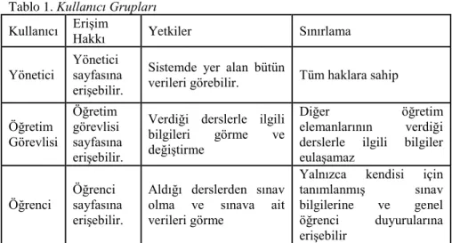 Tablo 1. Kullanıcı Grupları 