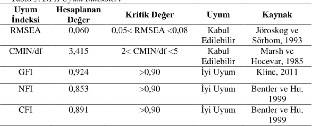 Tablo 5. DFA Uyum İndeksleri 