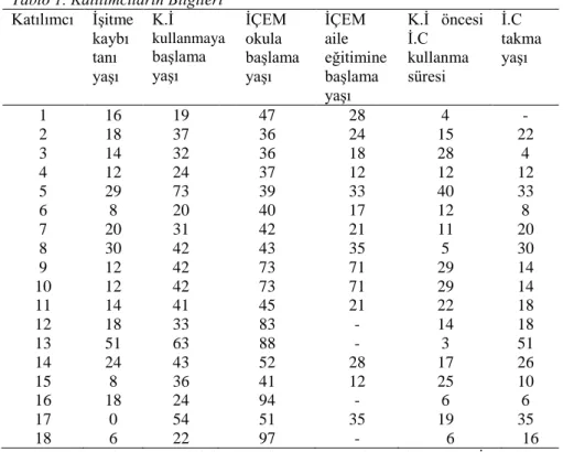 Tablo 1. Katılımcıların Bilgileri 