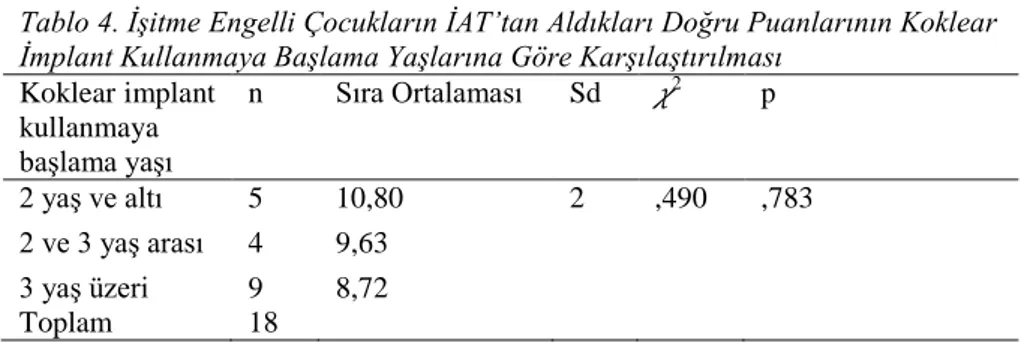 Tablo  3’de  görüldüğü  gibi  işitme  engelli  öğrencilerin  SET’teki  doğru  puanları  ameliyat  yaşlarına  göre anlamlı bir farklılık göstermemektedir ( 