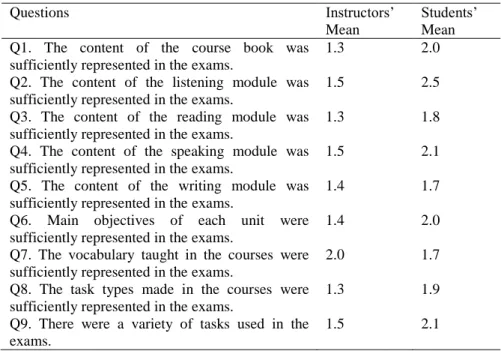 Table 2. Teacher and Student Perception of Face Validity 