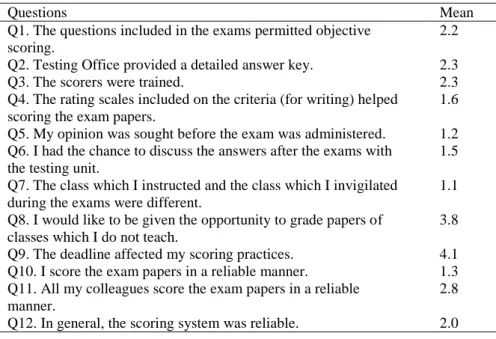 Table 5.  Teachers’ Perception of Reliability 