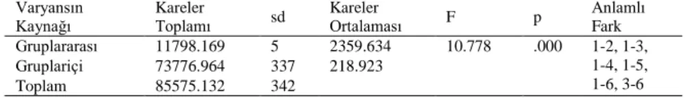 Tablo  7.  İnternet  Kullanım  Deneyimine  Göre  Eğitsel  İnternet  Kullanım  Öz-