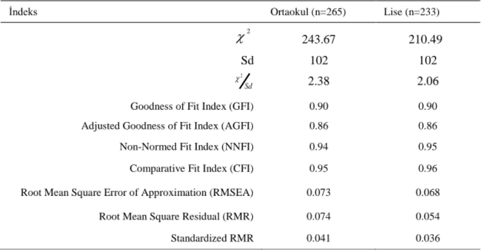 Tablo 2. Doğrulayıcı Faktör Analizi Sonucunda Elde Edilen Uyum İyiliği Göstergeleri 