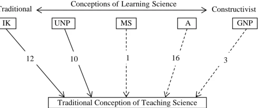 Figure 1. Distribution of conceptions of learning science for PSTs holding 