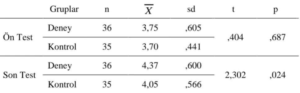 Tablo  3’e  göre,  çalışma  grubundaki  öğrencilerin,  eleştirel  düşünme  becerisi  ölçeği  ön  test  ve  son  test  puanları  cinsiyet  açısından  incelendiğinde  puanlar  arasındaki  farkın  istatistiksel  olarak  anlamlı  olmadığı  görülmektedir  (p&gt