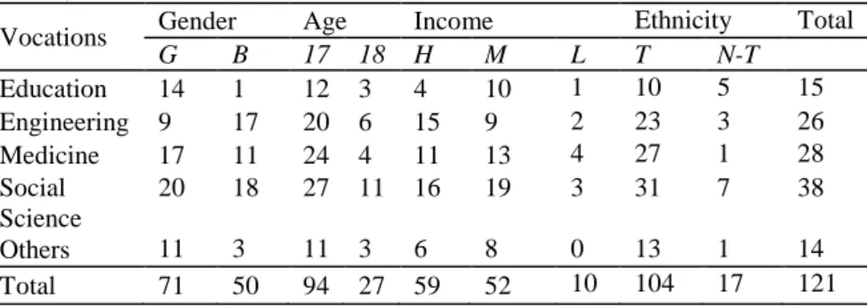Table  1.  Number  of  Students’  Background  Characteristics  and  Vocational 