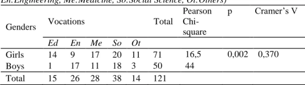 Table  2.  Gender  Differences  in  Vocational  Preference  (Ed:Education, 