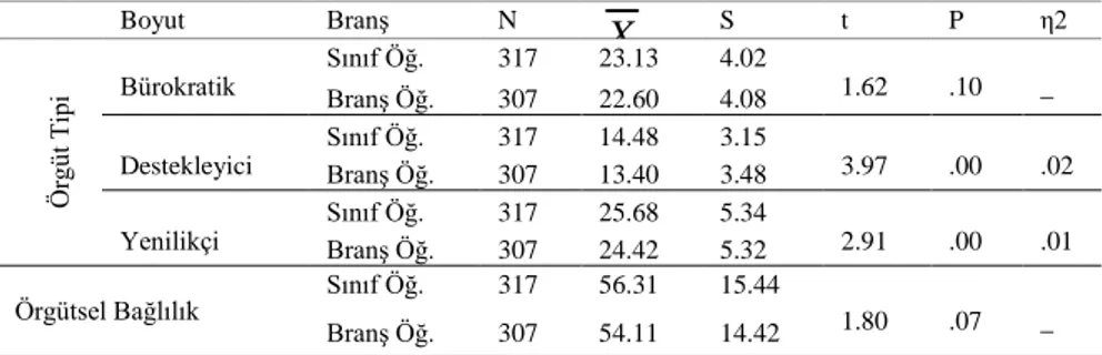 Tablo  6.  Öğretmenlerin,  Okullarının  Örgüt  Tipi  ve  Örgütsel  Bağlılığına İlişkin     Görüşlerinin Branş Değişkenine Göre Analizi 