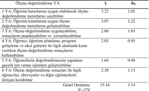 Tablo 2. Dördüncü sınıf öğretmen adaylarının ölçme-değerlendirme 