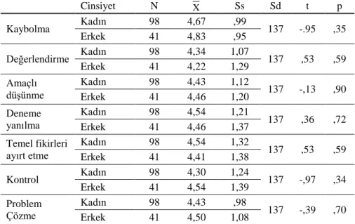 Tablo 4. Çevrimiçi Bilgi Arama Stratejilerinin Cinsiyete Göre Bağımsız İki  Örneklem t-testi Sonuçları 