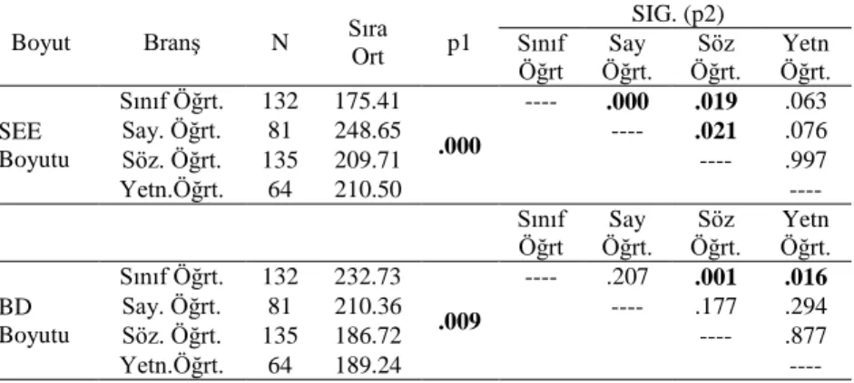 Tablo  9  incelendiğinde,  cinsiyet  değişkeninin  sosyal  kulüplerin  işlevlerine  etkisinde sosyal, eğitsel ve ekonomik boyutunda U=18018, p= 0.013 verileri ile  erkekler  lehine  anlamlı  bir  farklılık  bulunmuştur