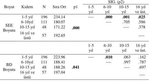 Tablo  10  incelendiğinde  branş  değişkeninin  sosyal  kulüplerin  işlevleri  üzerindeki etkisinde;  sosyal,  eğitsel,  ekonomik boyutunda  [ X 2   (3)=  19.32;  p= 