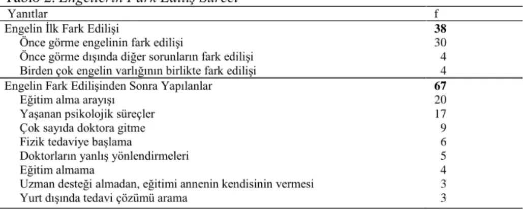 Tablo 2. Engellerin Fark Ediliş Süreci 
