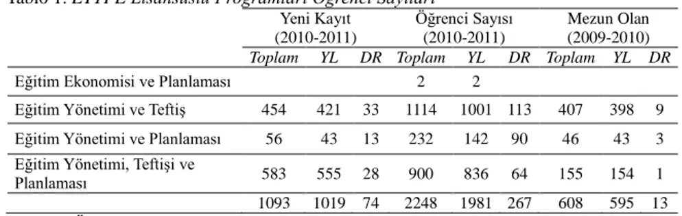 Tablo 1. EYTPE Lisansüstü Programları Öğrenci Sayıları Yeni Kayıt  (2010-2011) Öğrenci Sayısı (2010-2011)  Mezun Olan (2009-2010)  Toplam  YL  DR  Toplam  YL  DR  Toplam  YL  DR  Eğitim Ekonomisi ve Planlaması  2  2 
