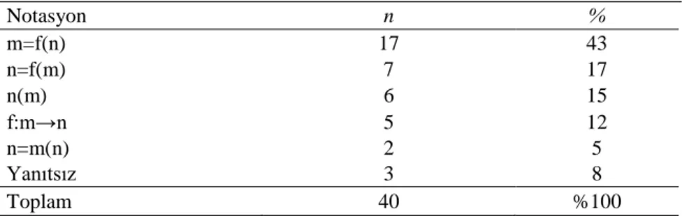 Tablo 1. “m, n’nin bir fonksiyonudur” İfadesi İçin Kullanılan Notasyonlar 